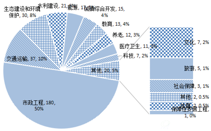 图1-1-6 12月末落地示范项目行业分布