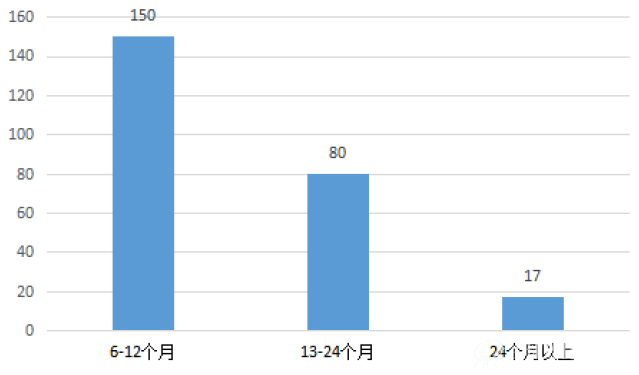 图 1-1-7  247 个示范项目落地周期分布
