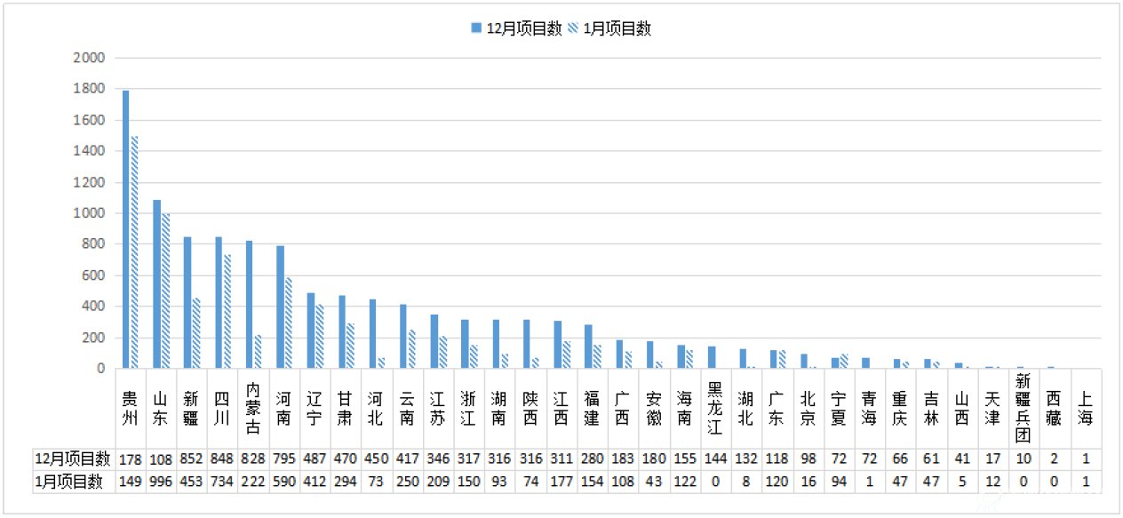 图1-2-1 12月末入库项目数地域分布情况