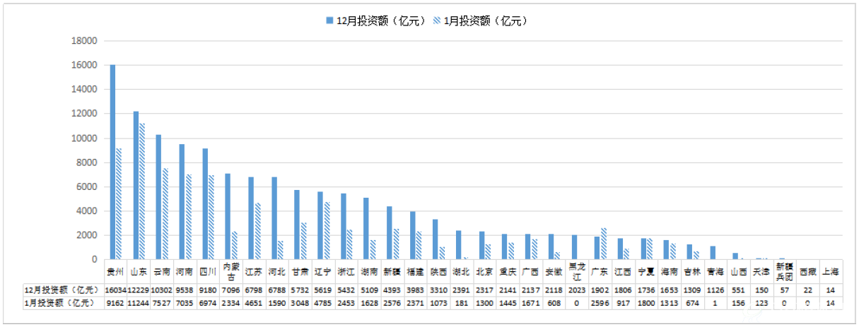 图1-2-2 12月末入库项目投资额地域分布情况（亿元）
