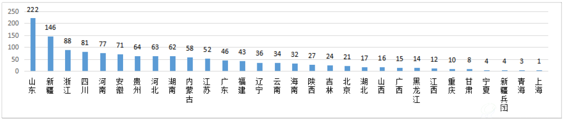 图1-2-3 截至12月末落地项目数地域分布情况