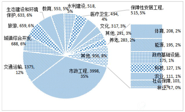 图1-2-5 12月末入库项目数行业分布情况