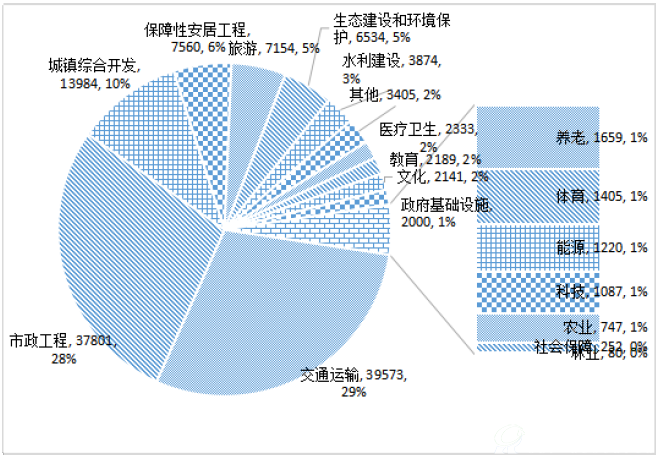 图1-2-6 12月末入库项目投资额行业分布（亿元）