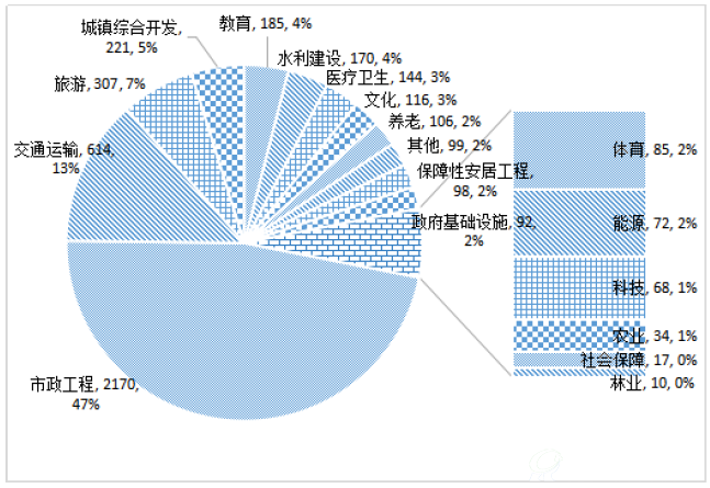 图1-2-7 12月末比1月末新增入库项目数行业分布