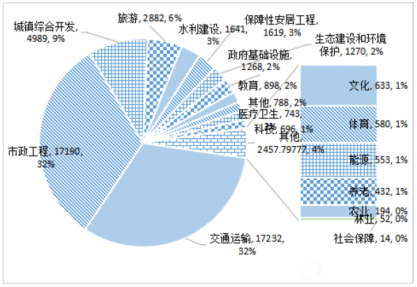 图1-2-8 12月末比1月末新增投资额行业分布（亿元）