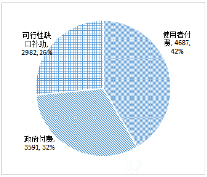 图 1-2-9  12 月末入库项目数按回报机制分布（个）