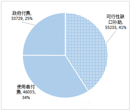 图1-2-10 12月末入库项目投资额按回报机制分布（亿元） 