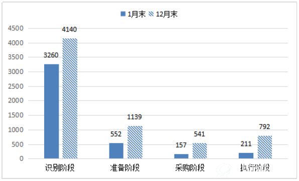 图 3-1-1 12 月末与 1 月末绿色低碳项目数对比 图 3-1-1 12 月末与 1 月末绿色低碳项目数对比