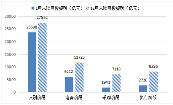 图3-1-2 12月末与1月绿色低碳项目投资额对比(亿元) 图3-1-2 12月末与1月绿色低碳项目投资额对比(亿元)