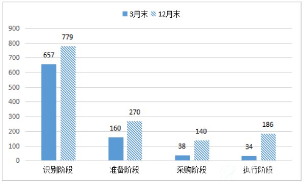 图3-2-1 12月末与3月末交通运输领域项目数对比 图3-2-1 12月末与3月末交通运输领域项目数对比