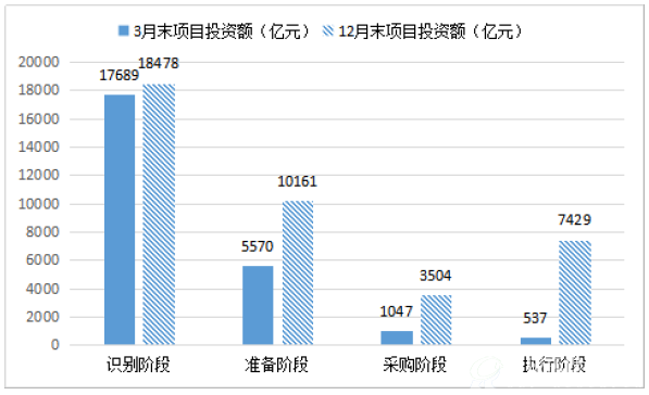 图3-2-2 3月末与12月末交通运输领域项目投资额对比(亿元) 图3-2-2 3月末与12月末交通运输领域项目投资额对比(亿元)