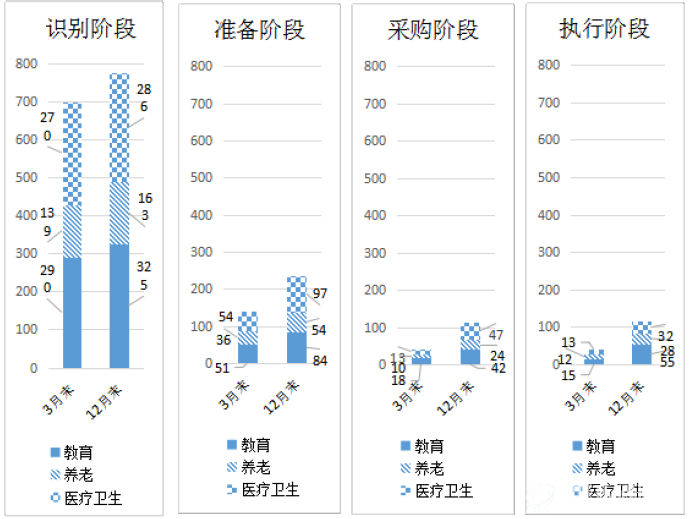 图3-3-1 12月末与3月末教育、医疗、养老各阶段项目数 图3-3-1 12月末与3月末教育、医疗、养老各阶段项目数