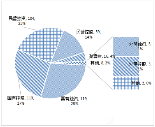 图3-4-1 419家社会资本的分类及占比 图3-4-1 419家社会资本的分类及占比