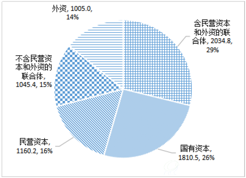图3-4-3 277个项目按不同社会资本分类投资额及占比 图3-4-3 277个项目按不同社会资本分类投资额及占比
