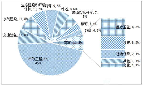 图3-4-4 139个含民营和外资的项目领域分布 图3-4-4 139个含民营和外资的项目领域分布