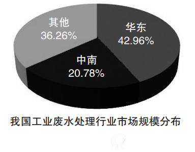 我国工业废水处理行业市场规模分布