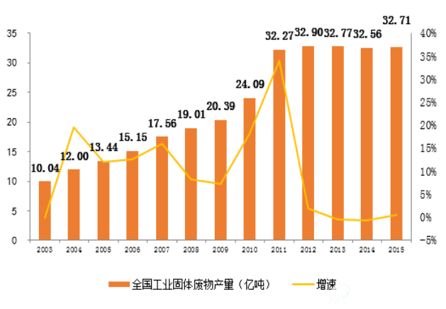 2003-2015年我国工业固体废物产量（万吨）