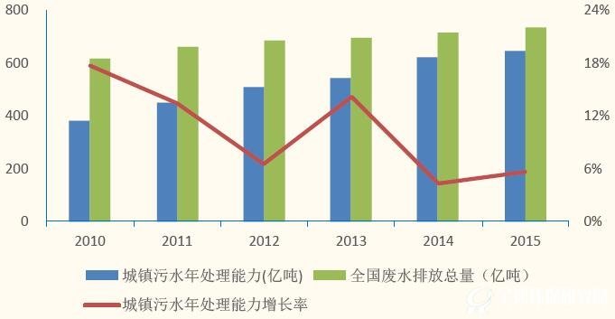 污水处理能力与排放量存在51.4亿吨缺口