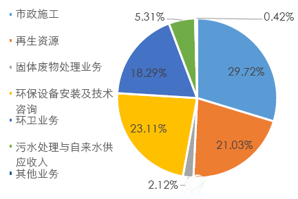 2017年上半年各业务营收占比