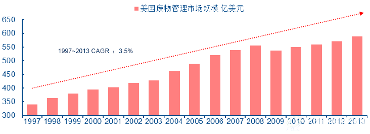 美国市政废物管理市场规模变动趋势（亿美元）