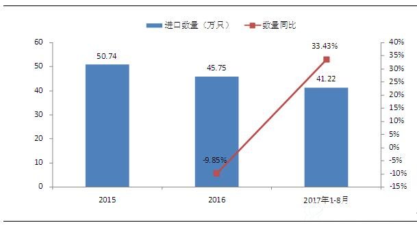 2015-2017年8月印度反渗透RO膜进口数量情况