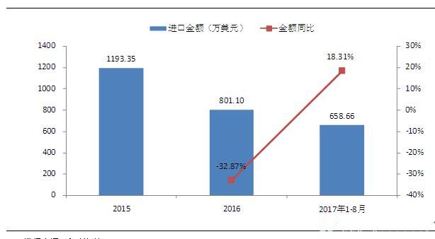 2015-2017年8月印度反渗透RO膜进口数量情况