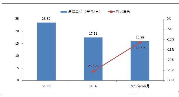 2015-2017年8月印度反渗透RO膜进口单价情况