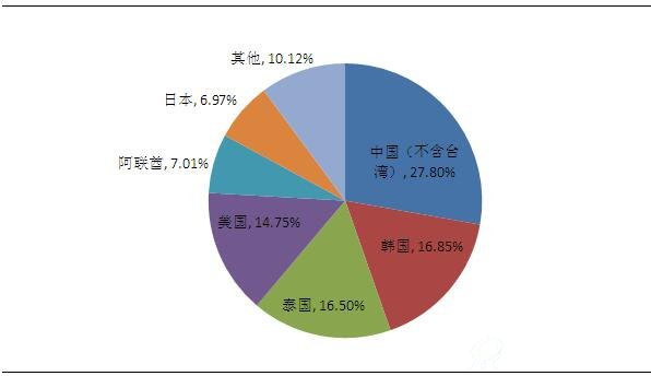 2017年1-8月印度反渗透RO膜进口来源国分布（按金额）