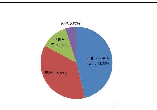 2017年1-8月印度反渗透RO膜进口来源国分布（按数量）