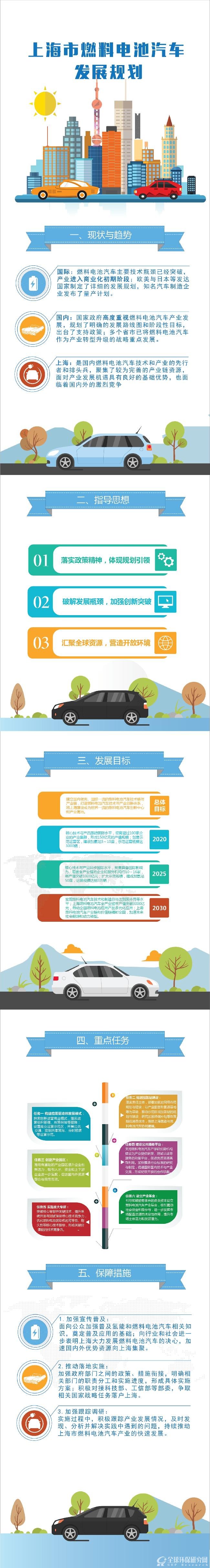上海市燃料电池汽车发展规划