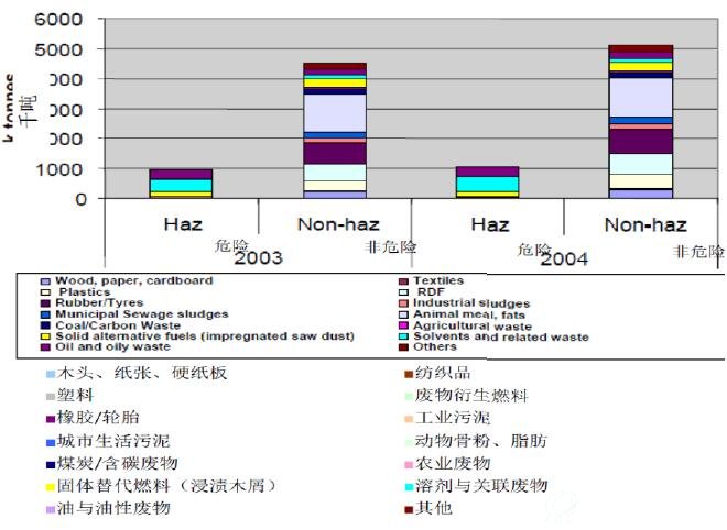 03及04年欧盟水泥行业协同处置的危废与非危废数量