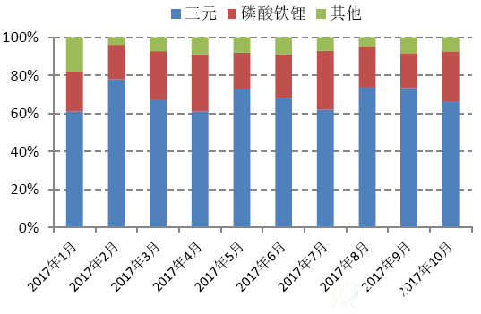 乘用车电池分类占比