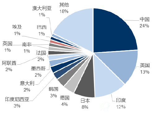 2030年全球光伏累计装机市场（单位：%）