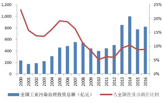 2000-2016年工业污染治理投资总额及其占比