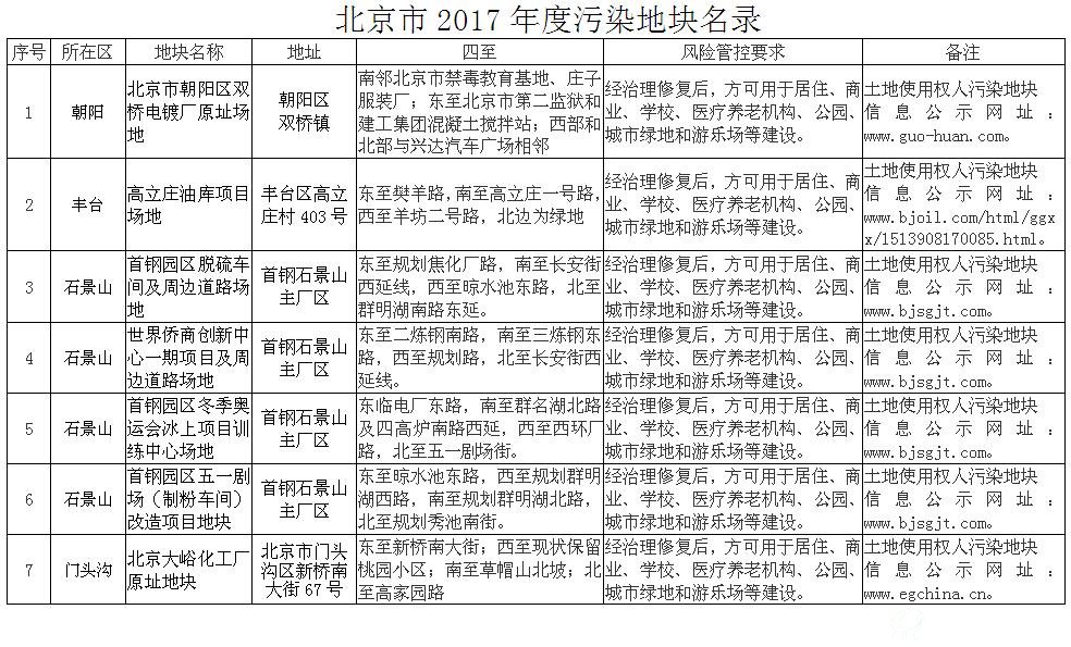 北京市2017年度污染地块名录