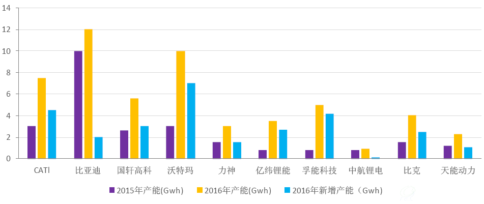  部分动力电池生产厂商产能变化