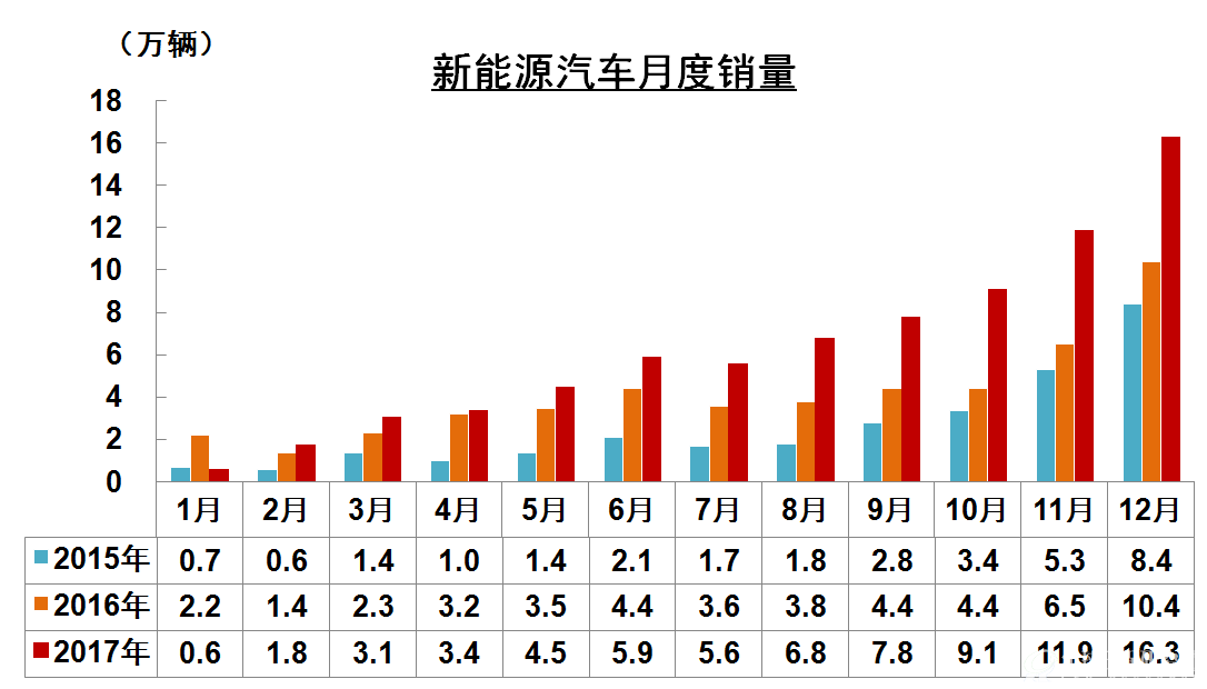 新能源汽车月度销量