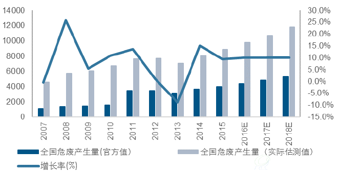全国工业危废产生量（万吨）及增长率（%）