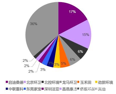 2016年环卫市场新签订单竞争格局