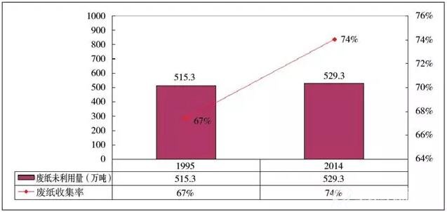 图5 1995～2014年德国废纸未利用量对比