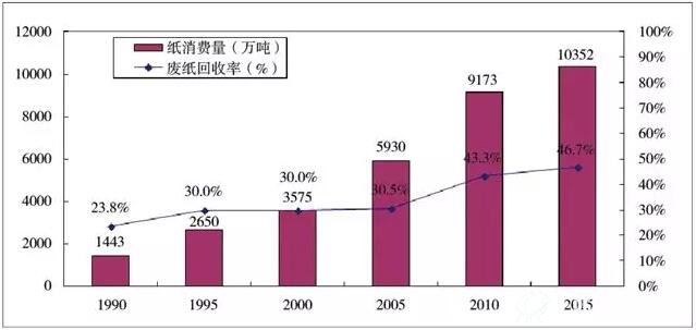 图6 1990～2015年内地纸消费量以及废纸回收率