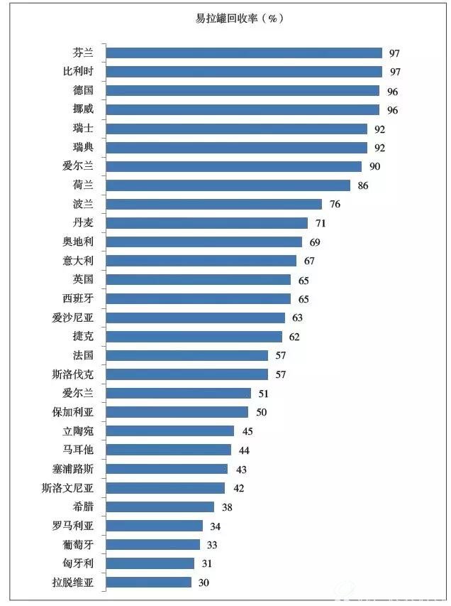 图11 欧洲国家2012年铝制易拉罐回收率