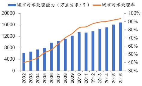 城市污水处理能力及污水处理率