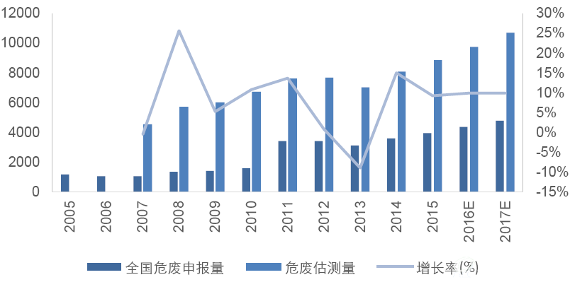 全国工业危废产生量（万吨）及增长率（%）
