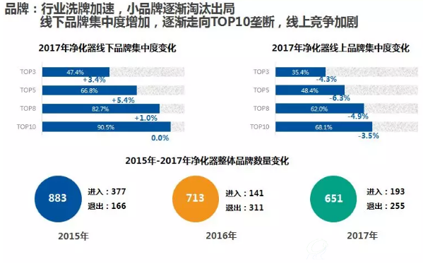 空气净化行业品牌变化情况