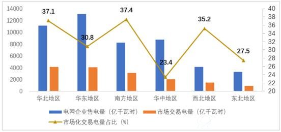 图1  2017年区域电网市场化交易电量图