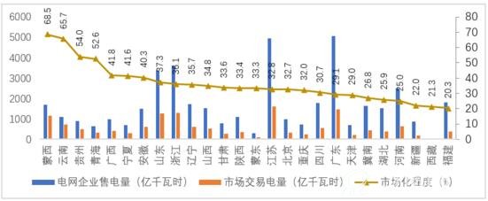 图2  2017年分省区售电量市场化率图