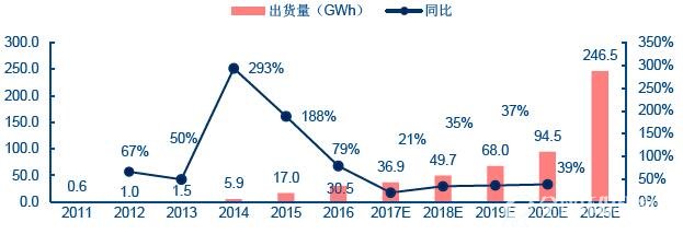 历年动力电池组出货量及预测