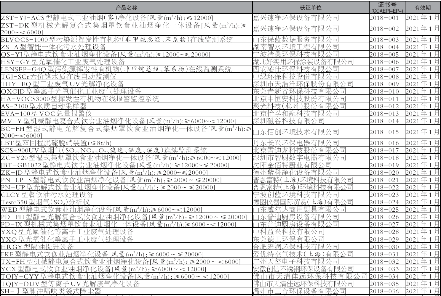 2018年第一季度B体育·(sports)官方网站保护产品认证获证名录公示1