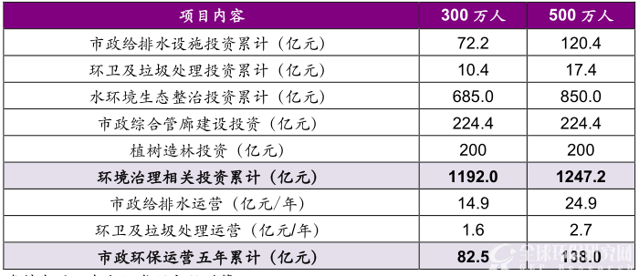 雄安新区与B体育·(sports)官方网站治理相关市场测算结果汇总